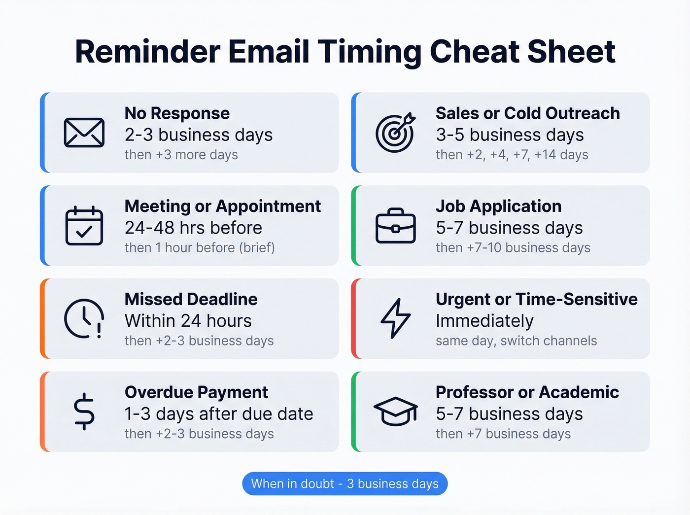 Visual reference table for reminder email timing by scenario