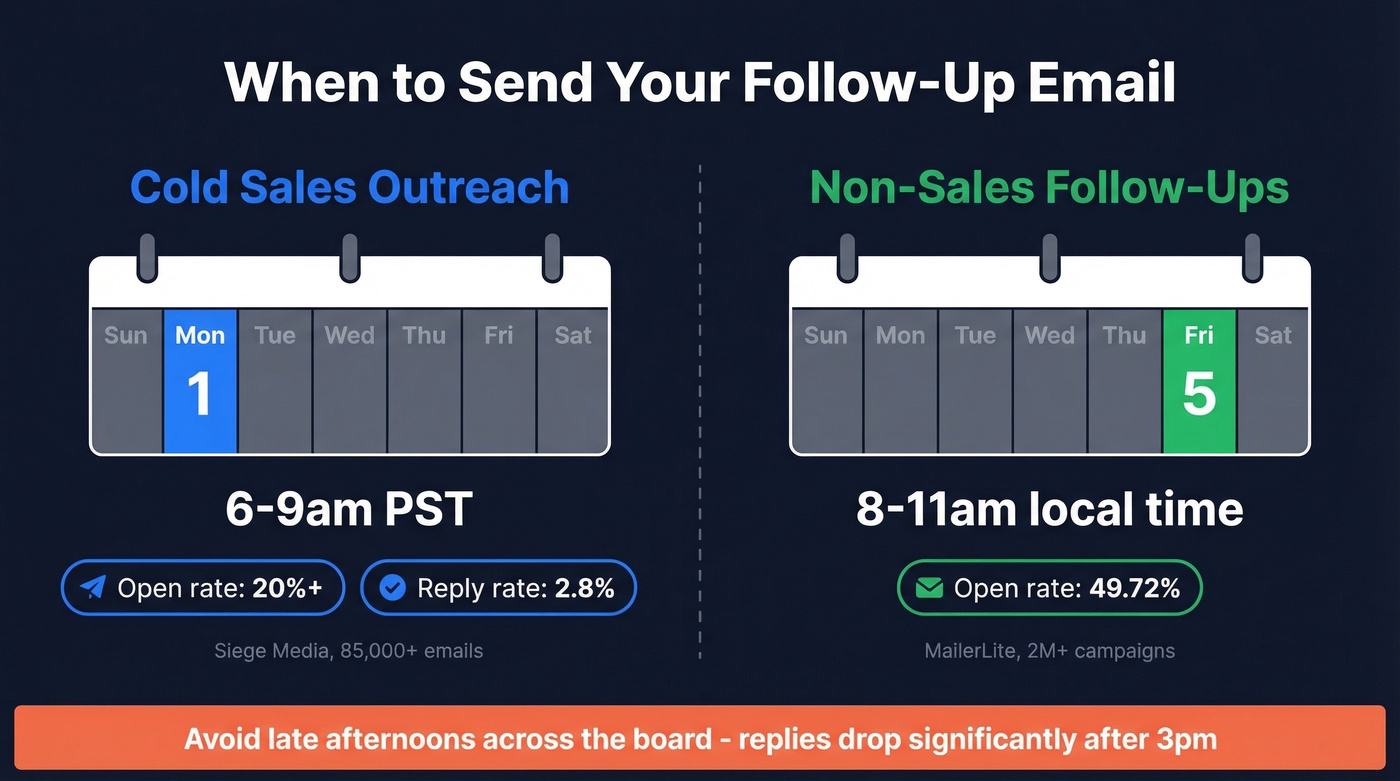 Best send times for cold vs non-sales emails