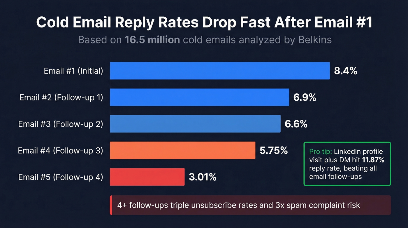 Cold email reply rates declining across follow-ups