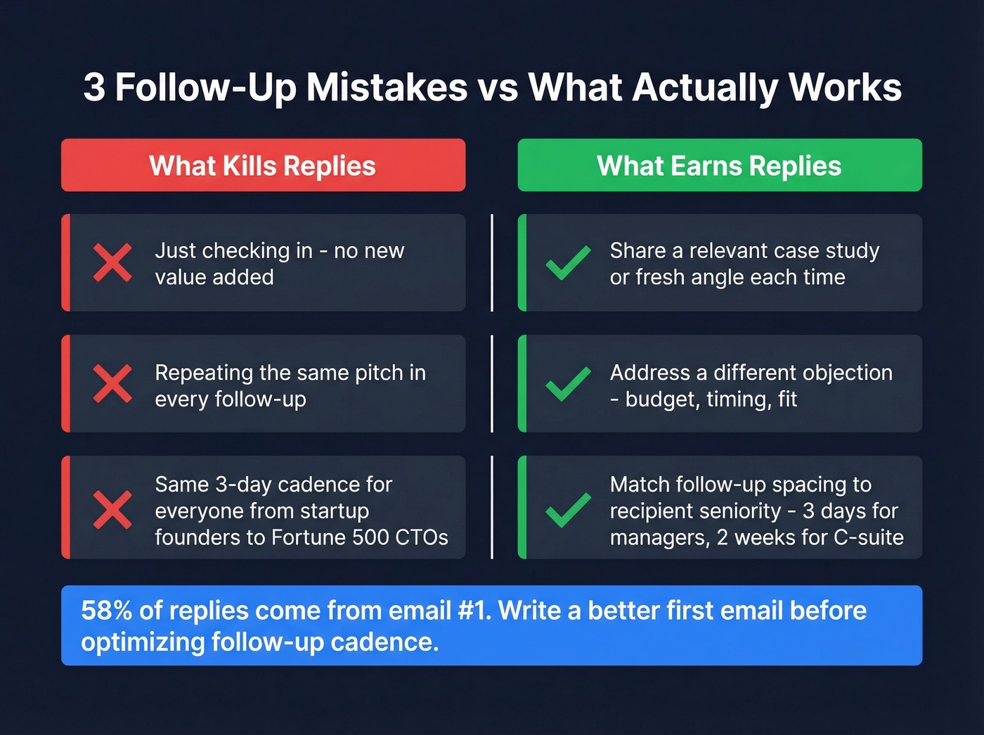 Bad vs good follow-up email practices comparison