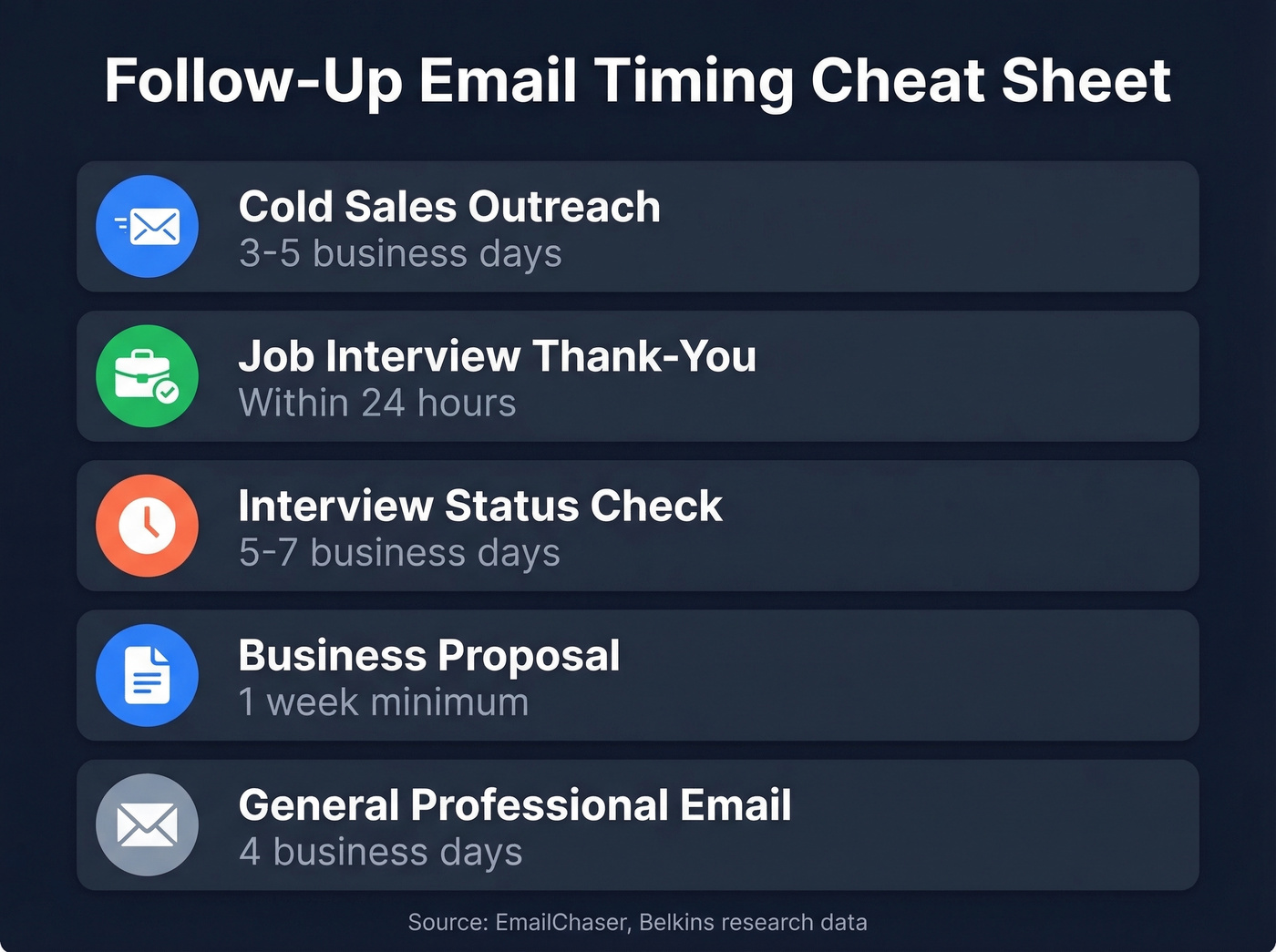 Follow-up timing cheat sheet by email scenario