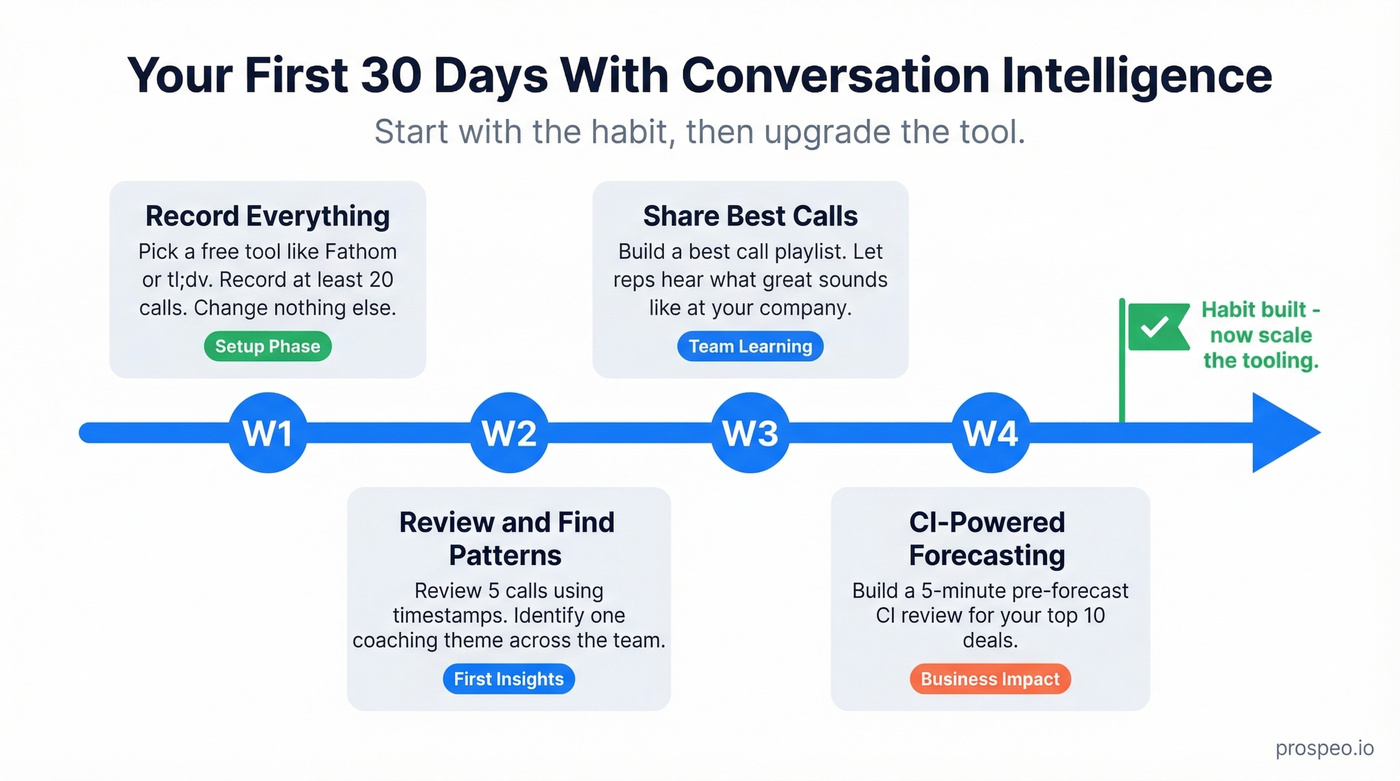 30-day CI rollout plan for sales managers