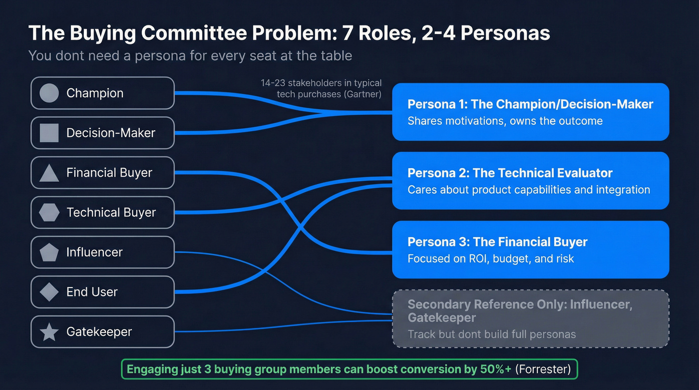 Buying committee roles mapped to recommended persona consolidation