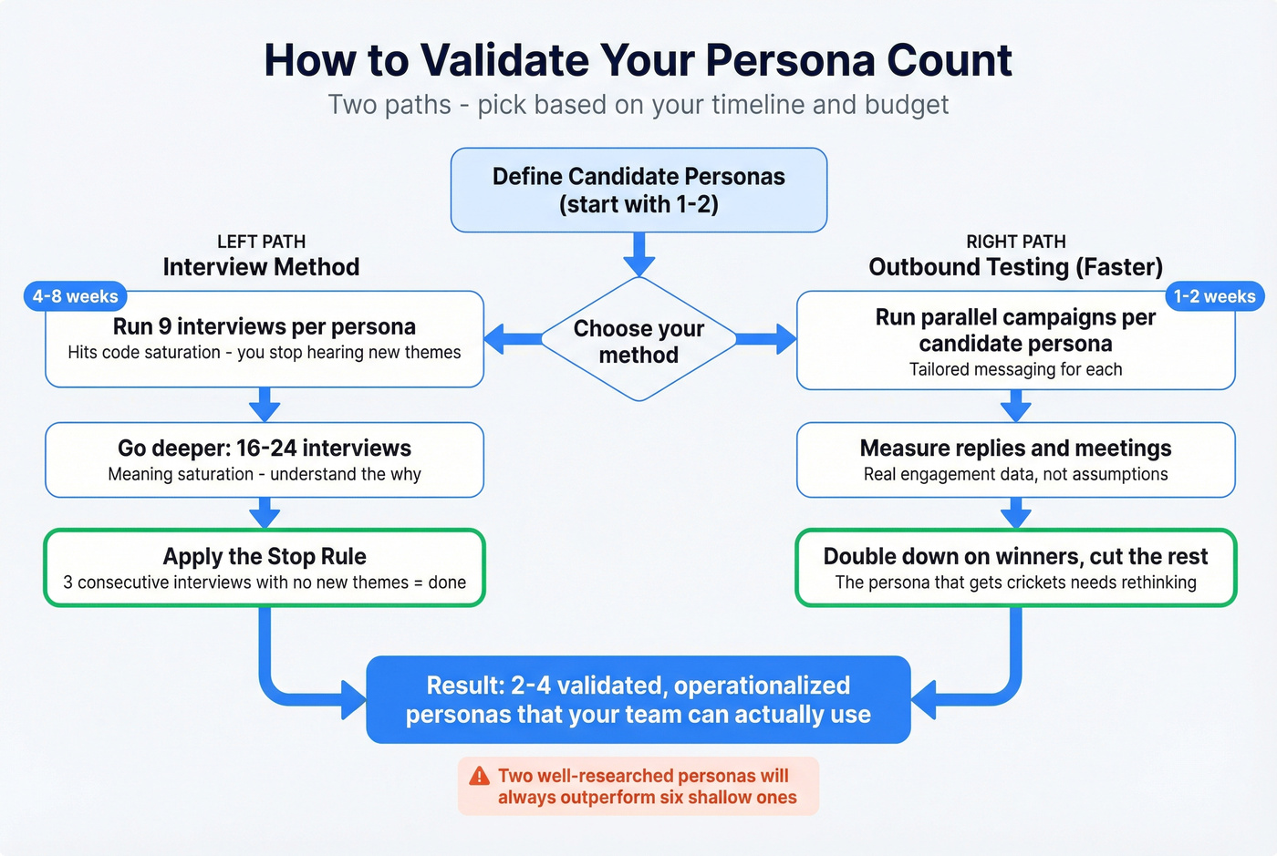 Step-by-step persona validation process with interview and outbound methods