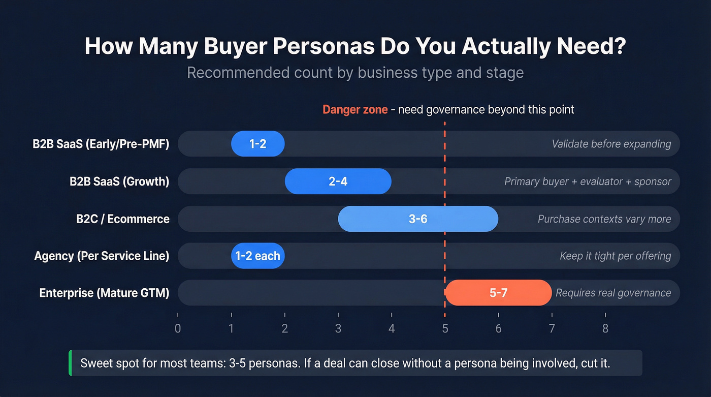 Visual chart of recommended persona counts by business type and stage