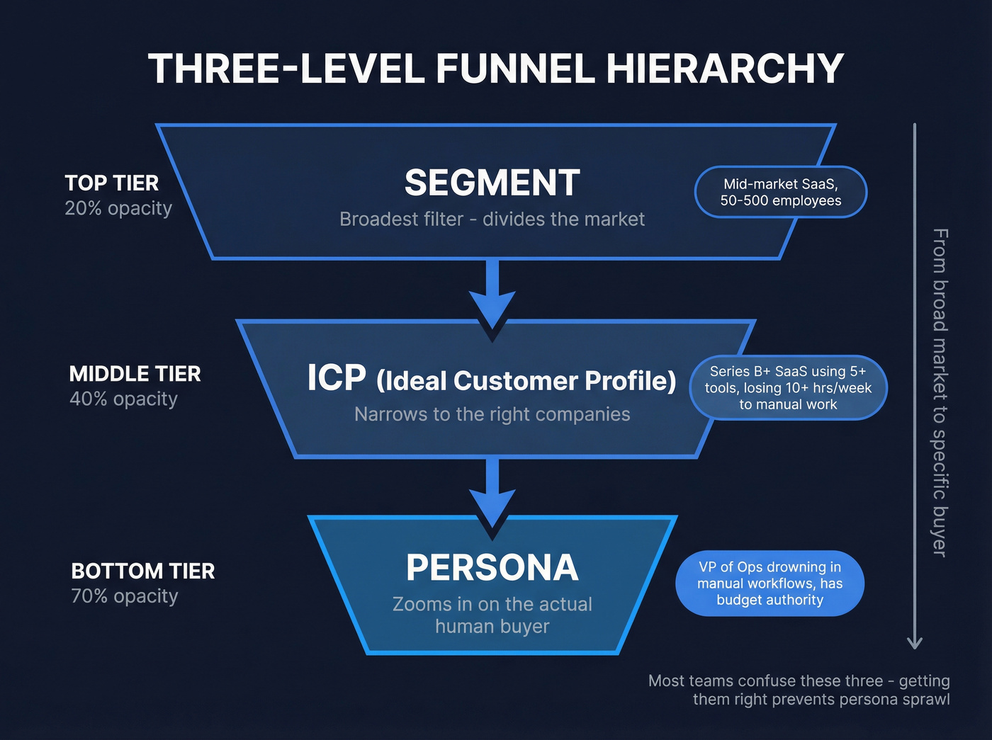 Funnel diagram showing segment to ICP to persona hierarchy