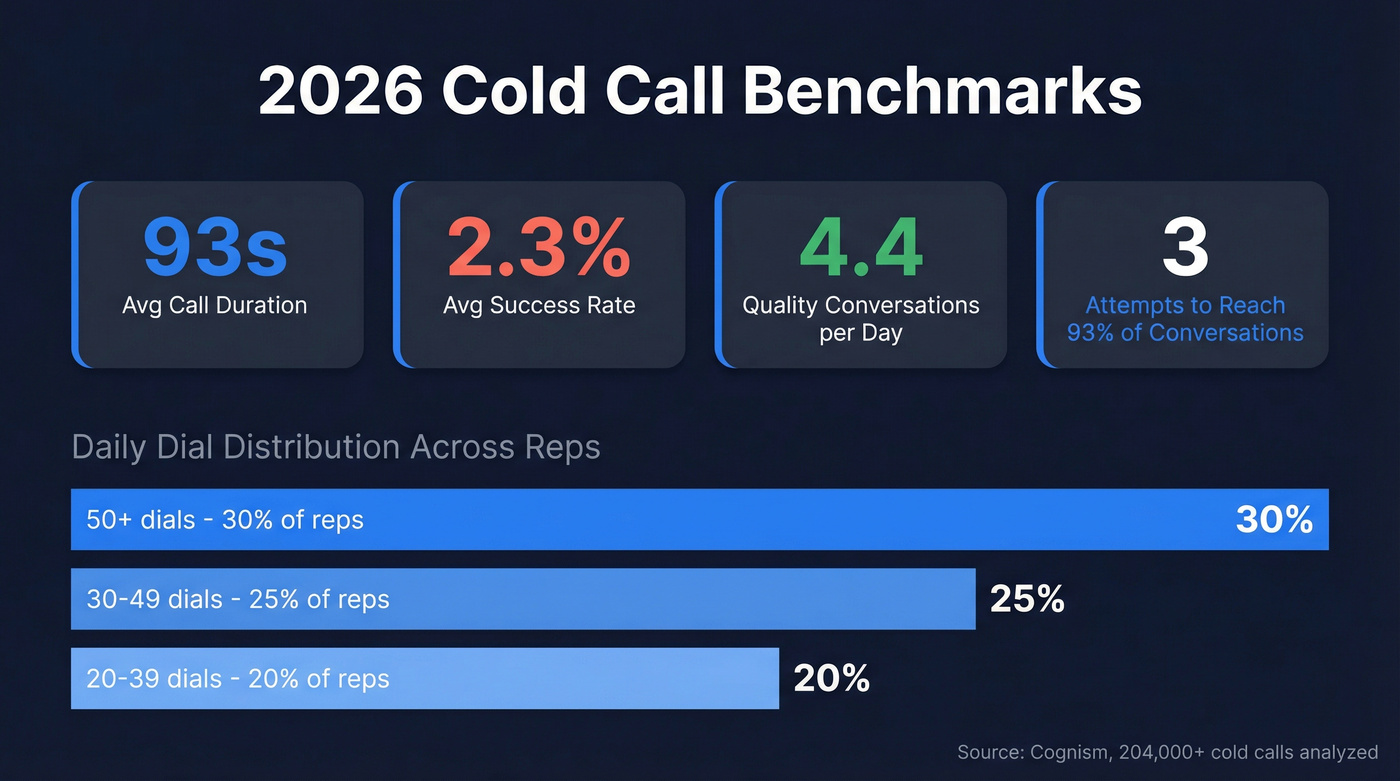 2026 cold calling benchmark statistics visual summary