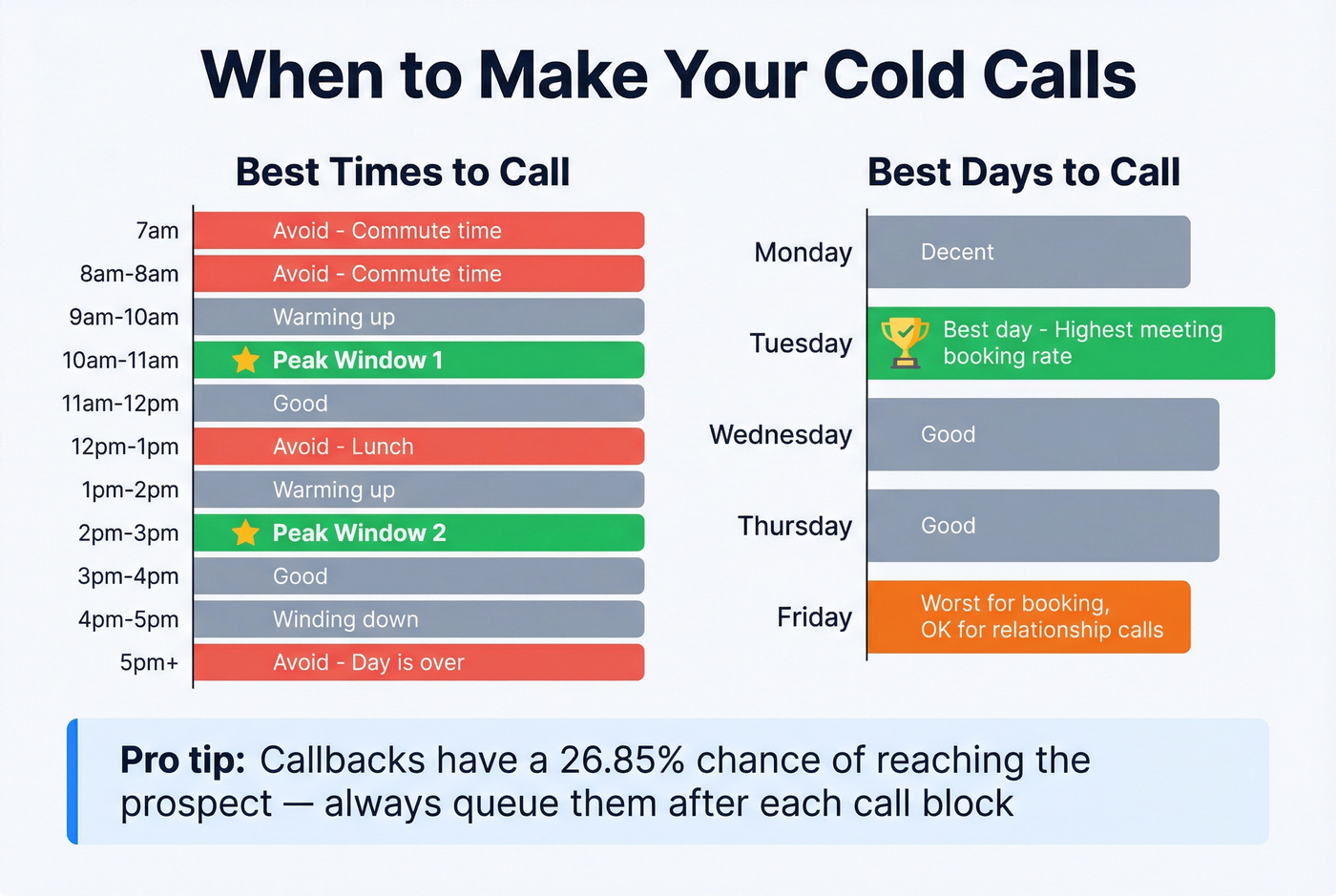 Best and worst times and days for cold calling