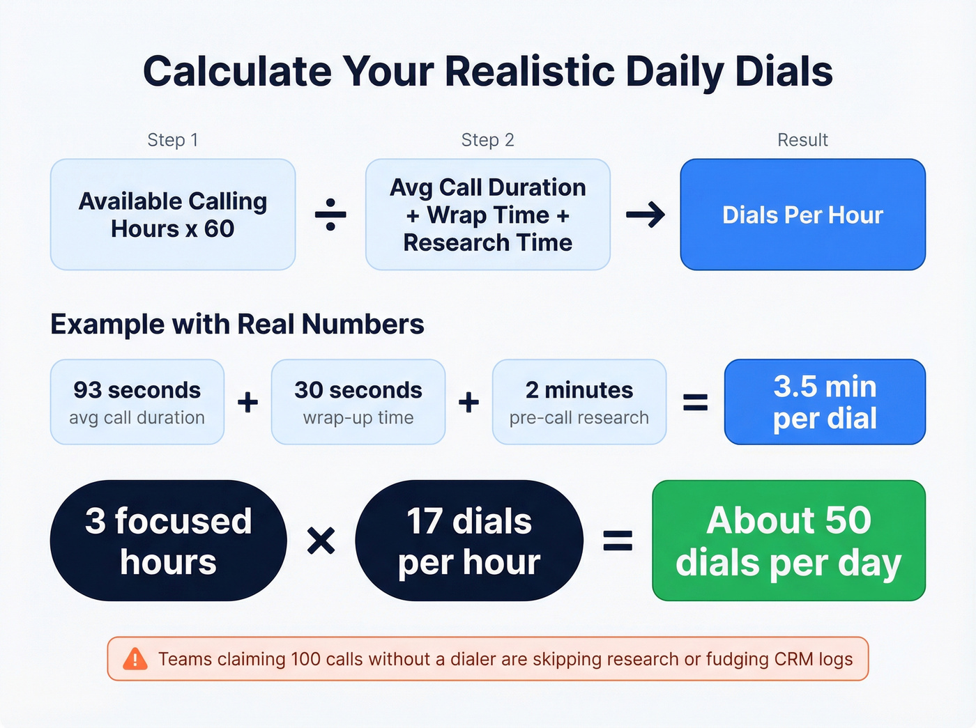 Daily dial target calculation formula and example