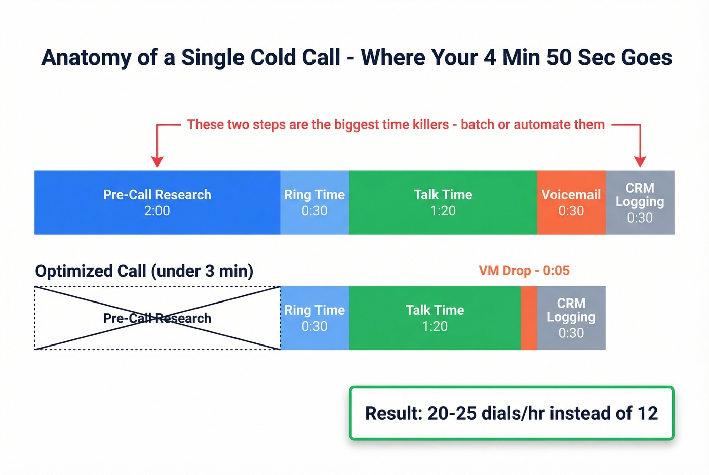 Time breakdown of a single cold call in seconds