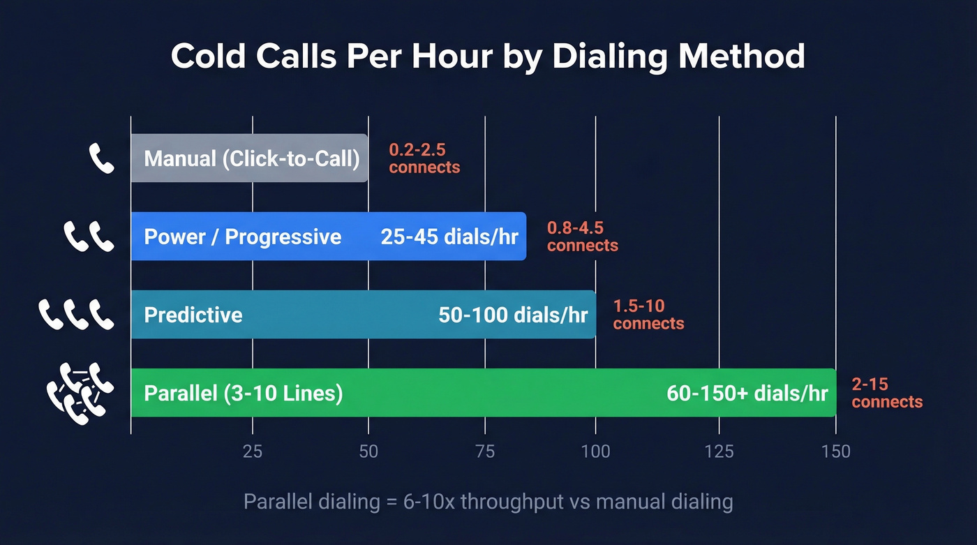 Visual comparison of dials per hour by dialing method