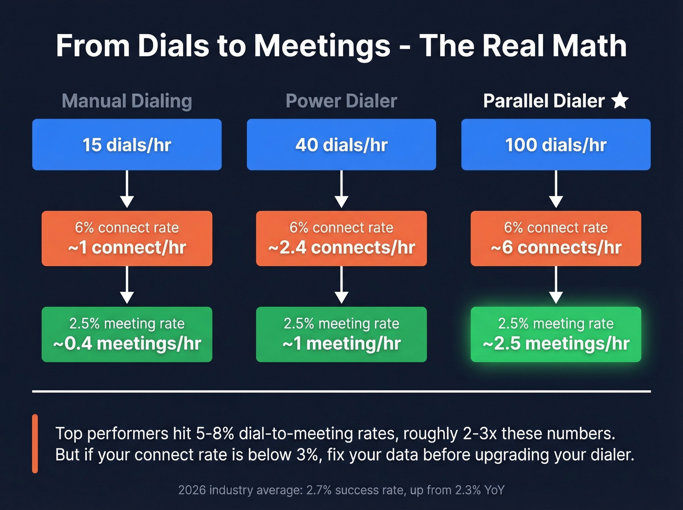 Funnel showing dials to connects to meetings by method