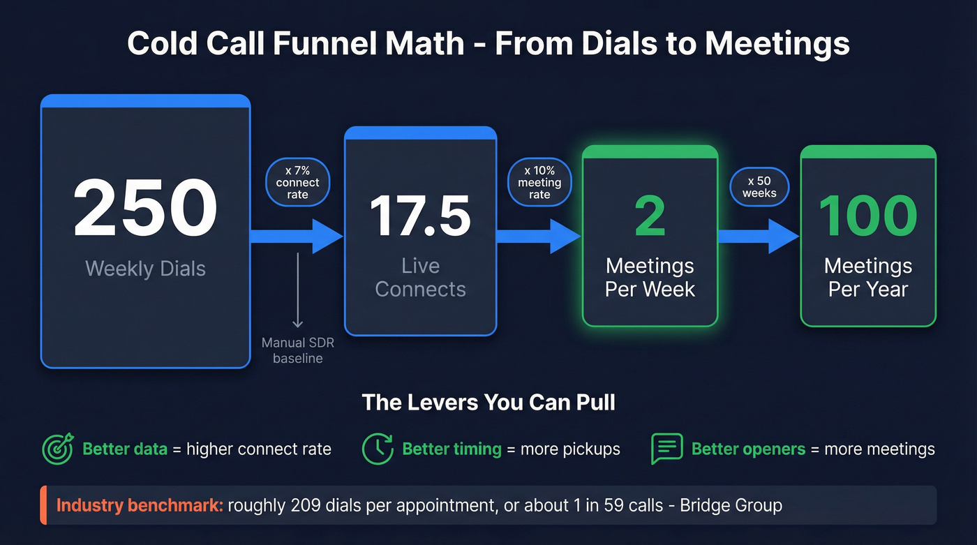 Cold call funnel math from dials to meetings