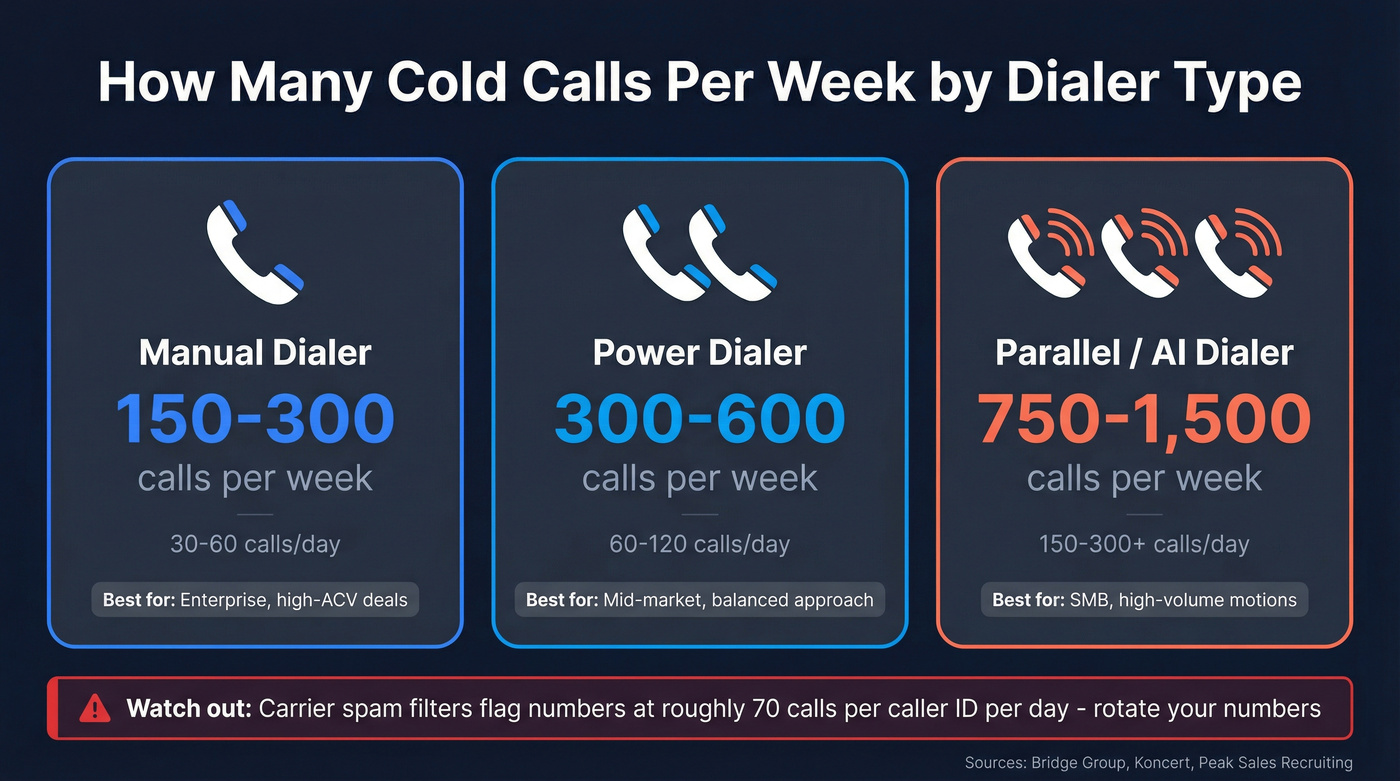 Weekly cold call volume benchmarks by dialer type