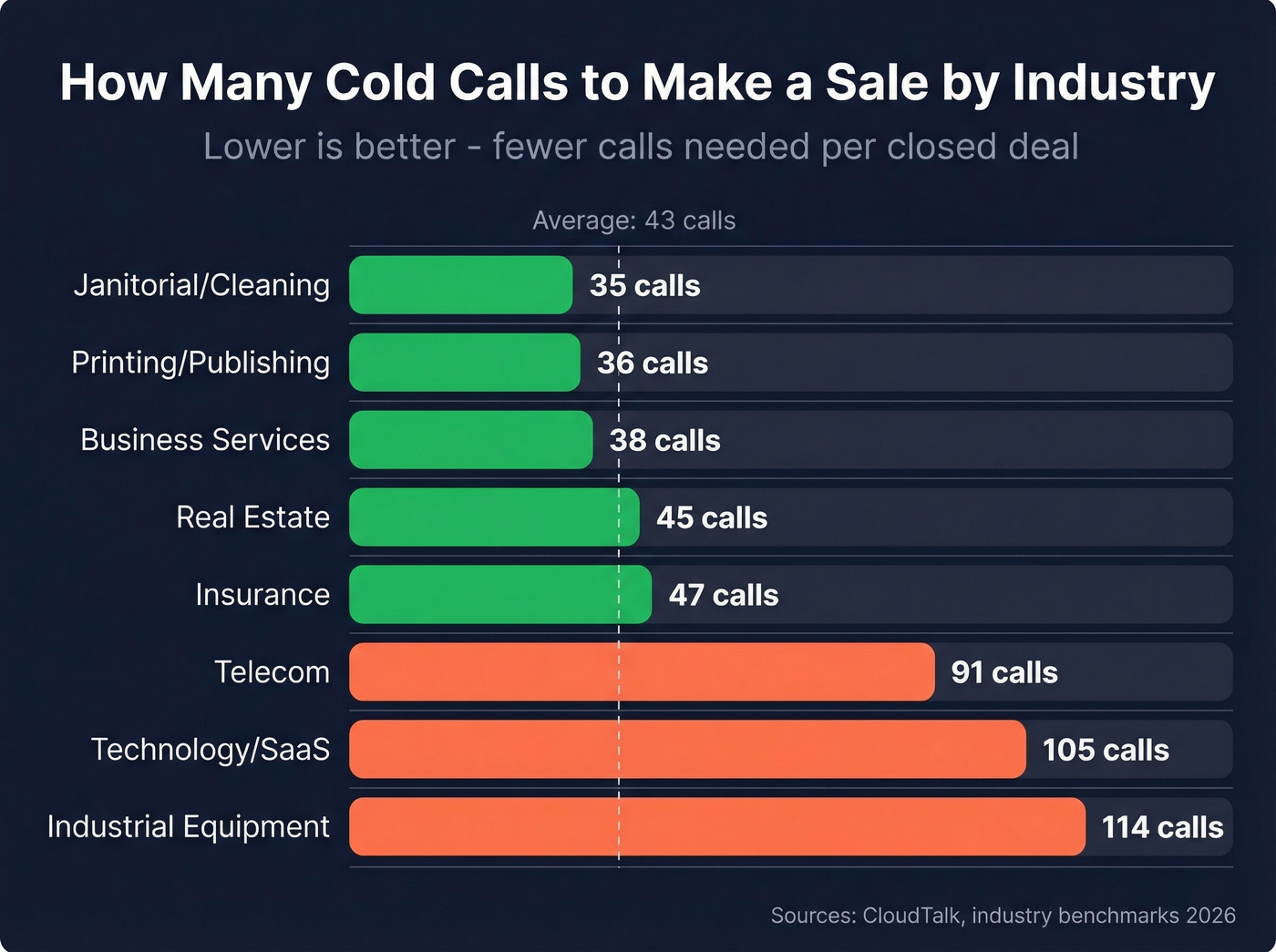 Horizontal bar chart of calls per sale by industry