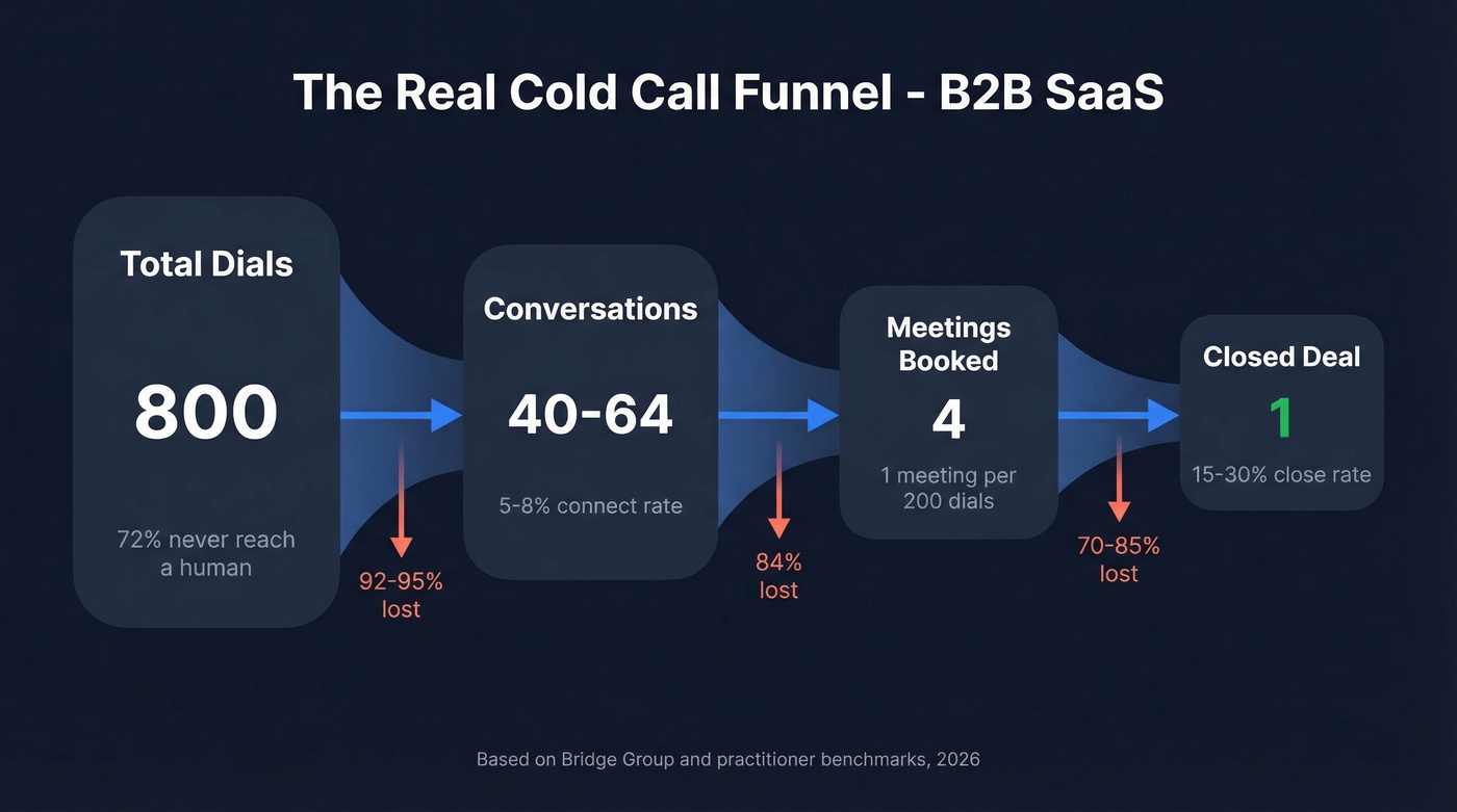 Full funnel breakdown from dials to closed deal