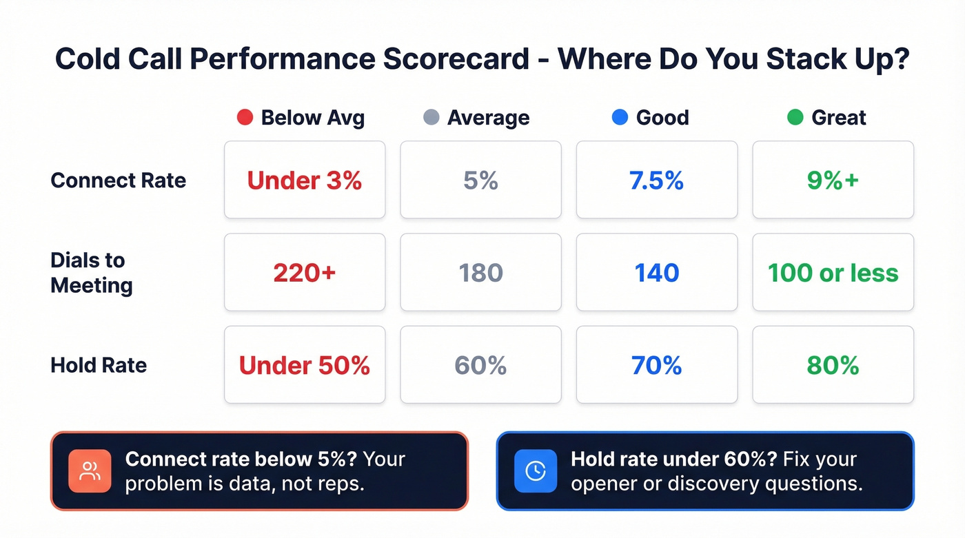 Cold call performance benchmark scorecard with four tiers