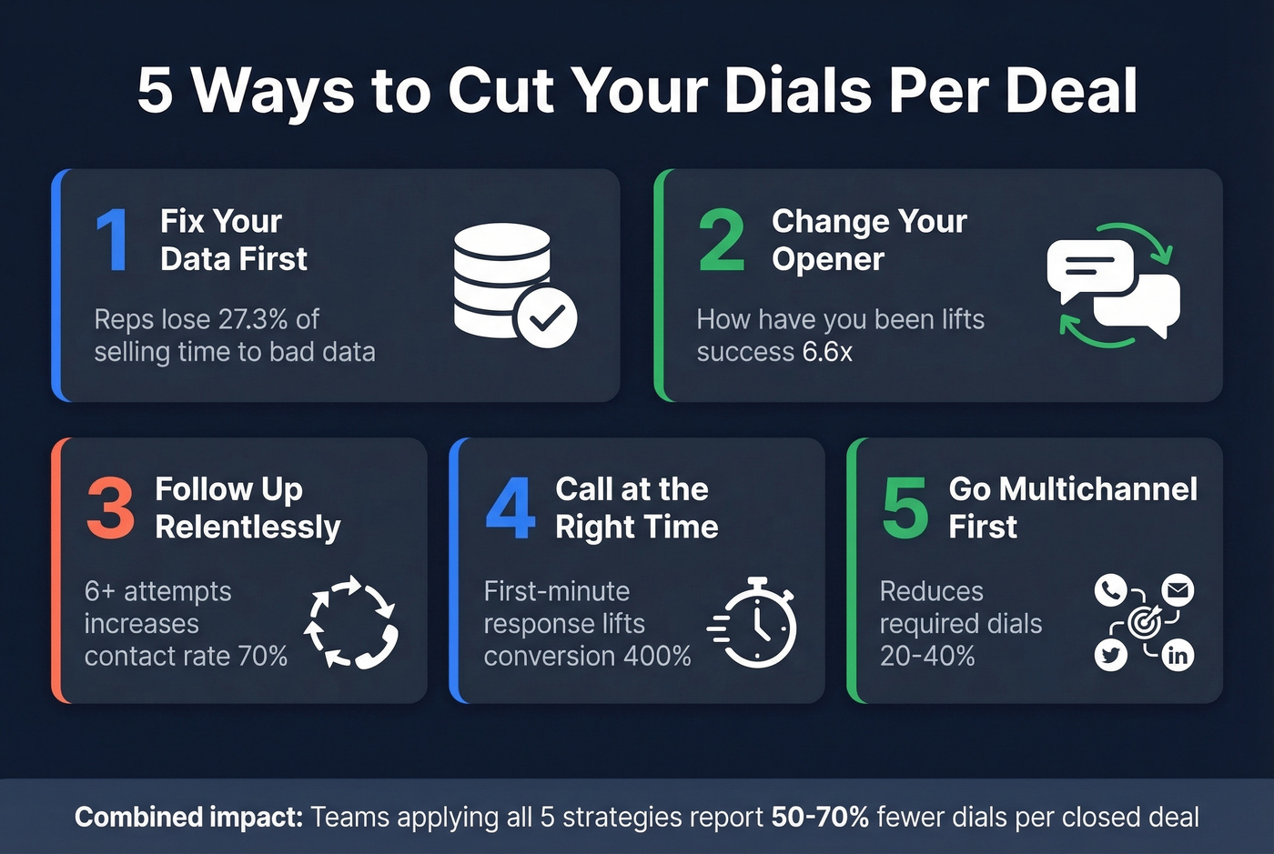 Five strategies to reduce cold calls per sale