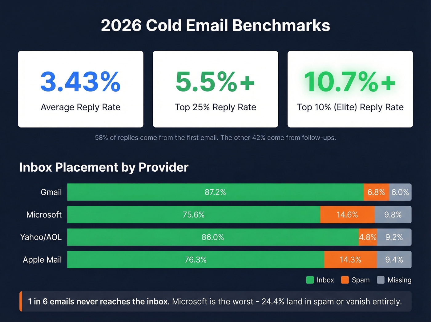 Cold email benchmark stats for 2026 with reply rates and deliverability