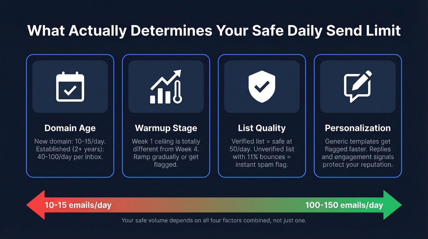 Four factors that determine safe cold email daily volume