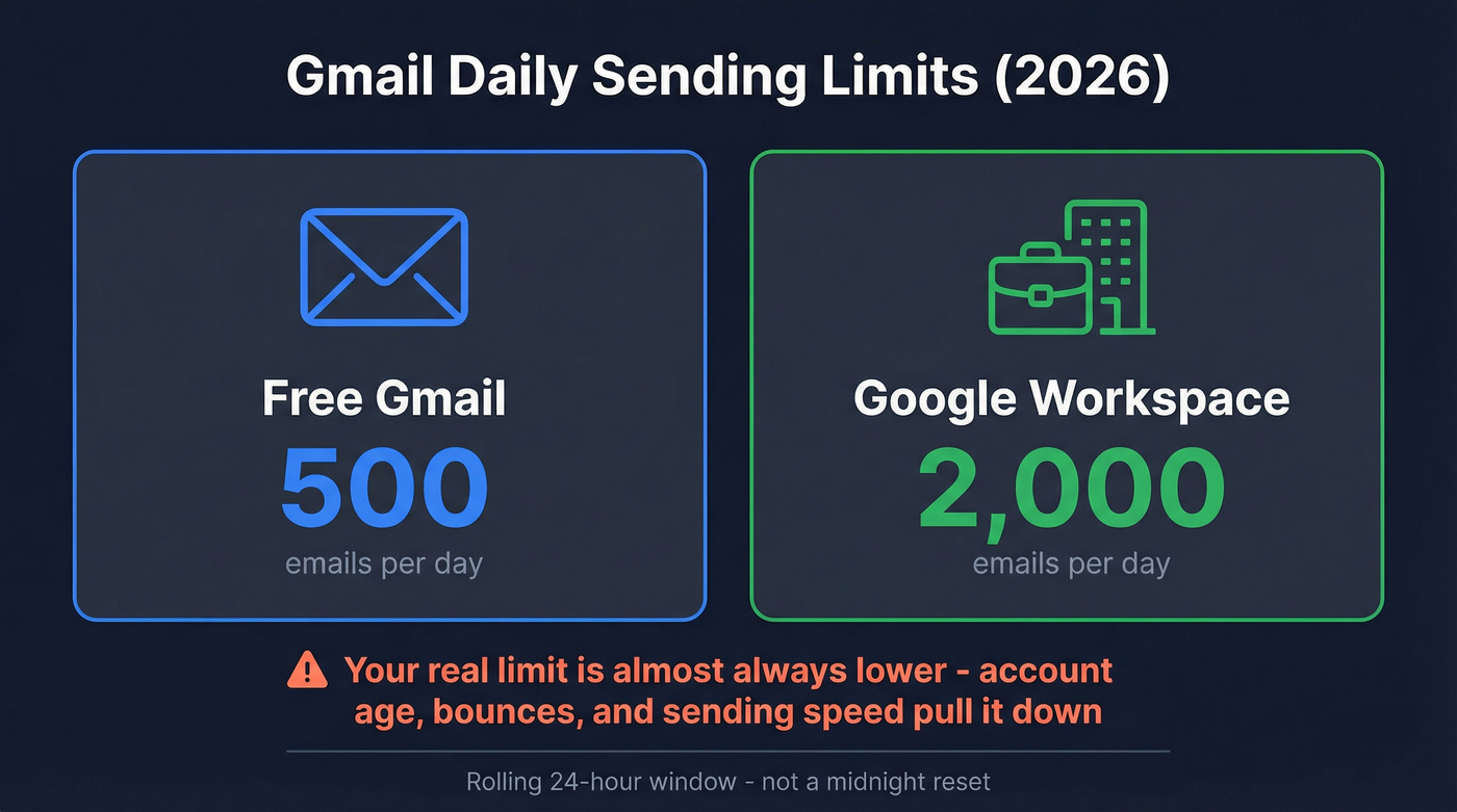 Gmail daily sending limits quick reference card