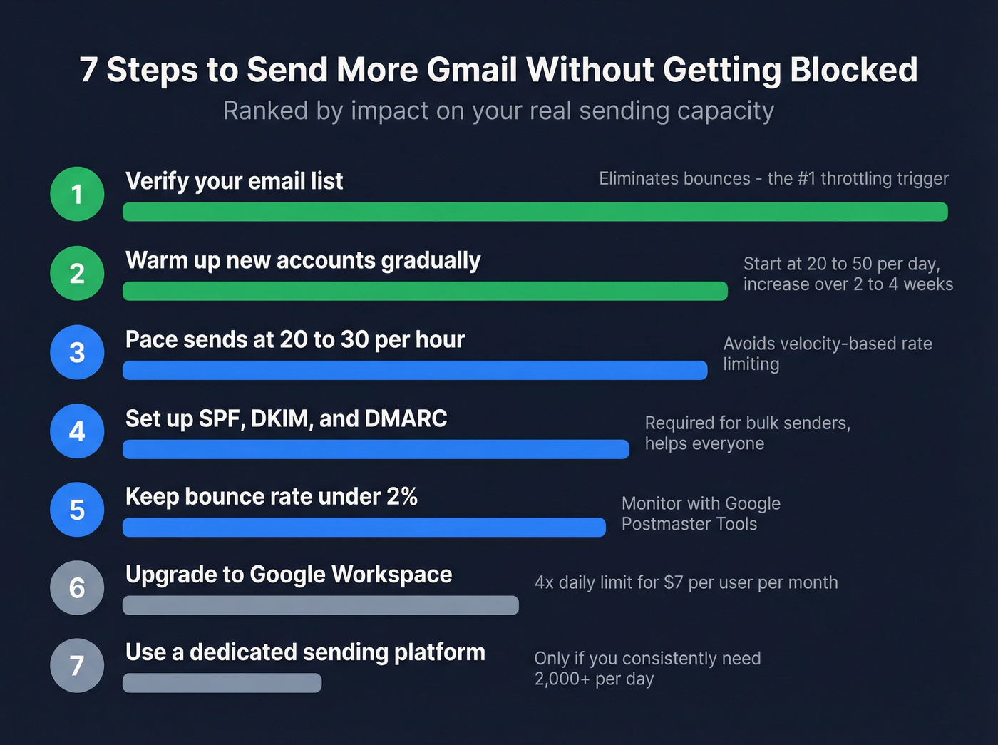 Seven ranked steps to increase Gmail sending capacity