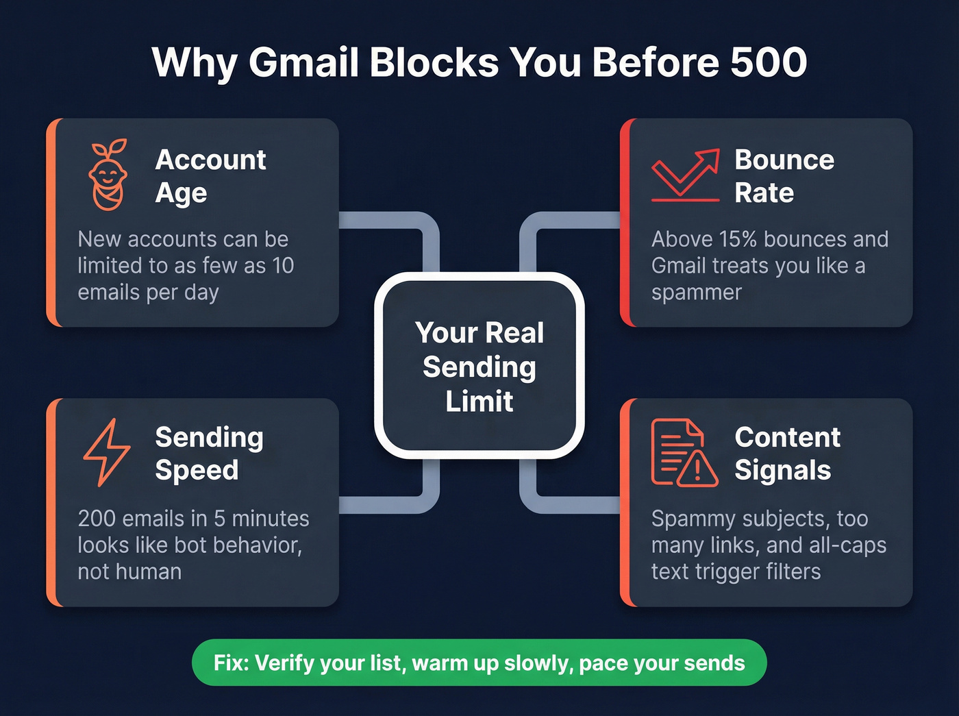 Four factors that reduce Gmail sending limits below published caps