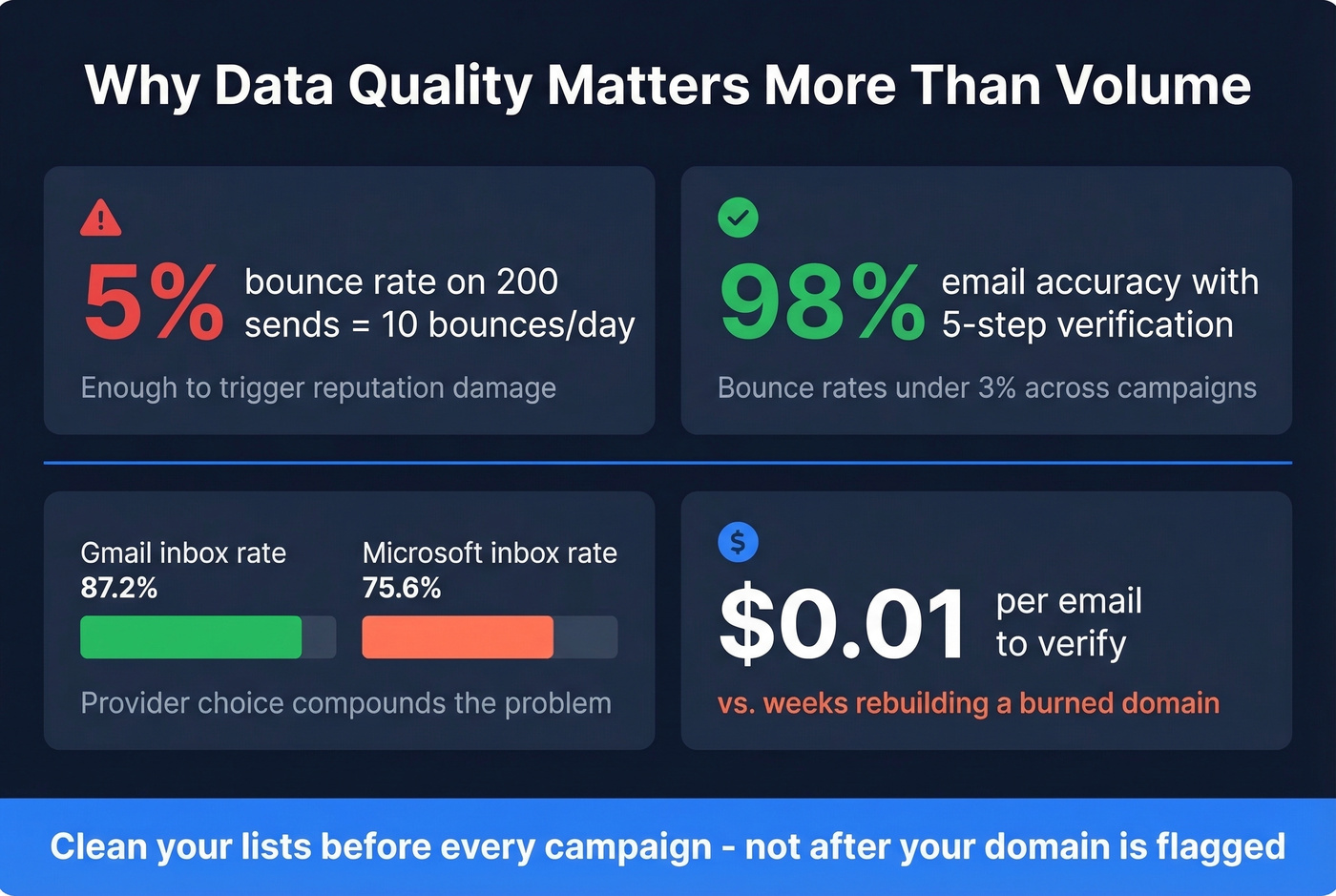 Bounce rate impact on sender reputation stat card