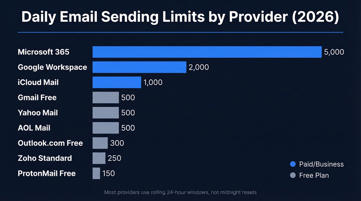 Email sending limits by provider comparison chart 2026
