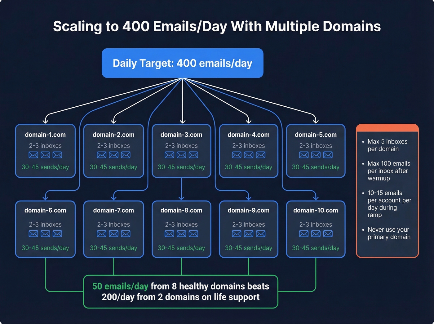 Multi-domain cold email scaling architecture diagram