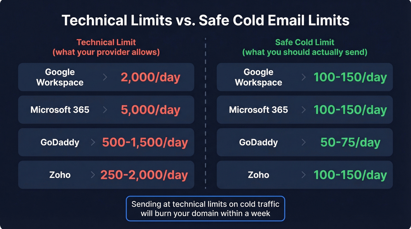 Technical vs safe cold email limits comparison diagram