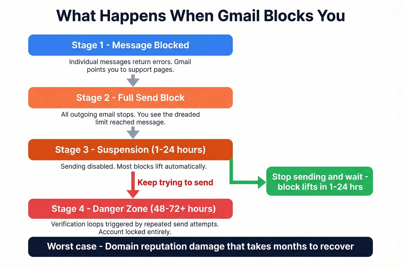 Escalation flow when Gmail blocks your sending