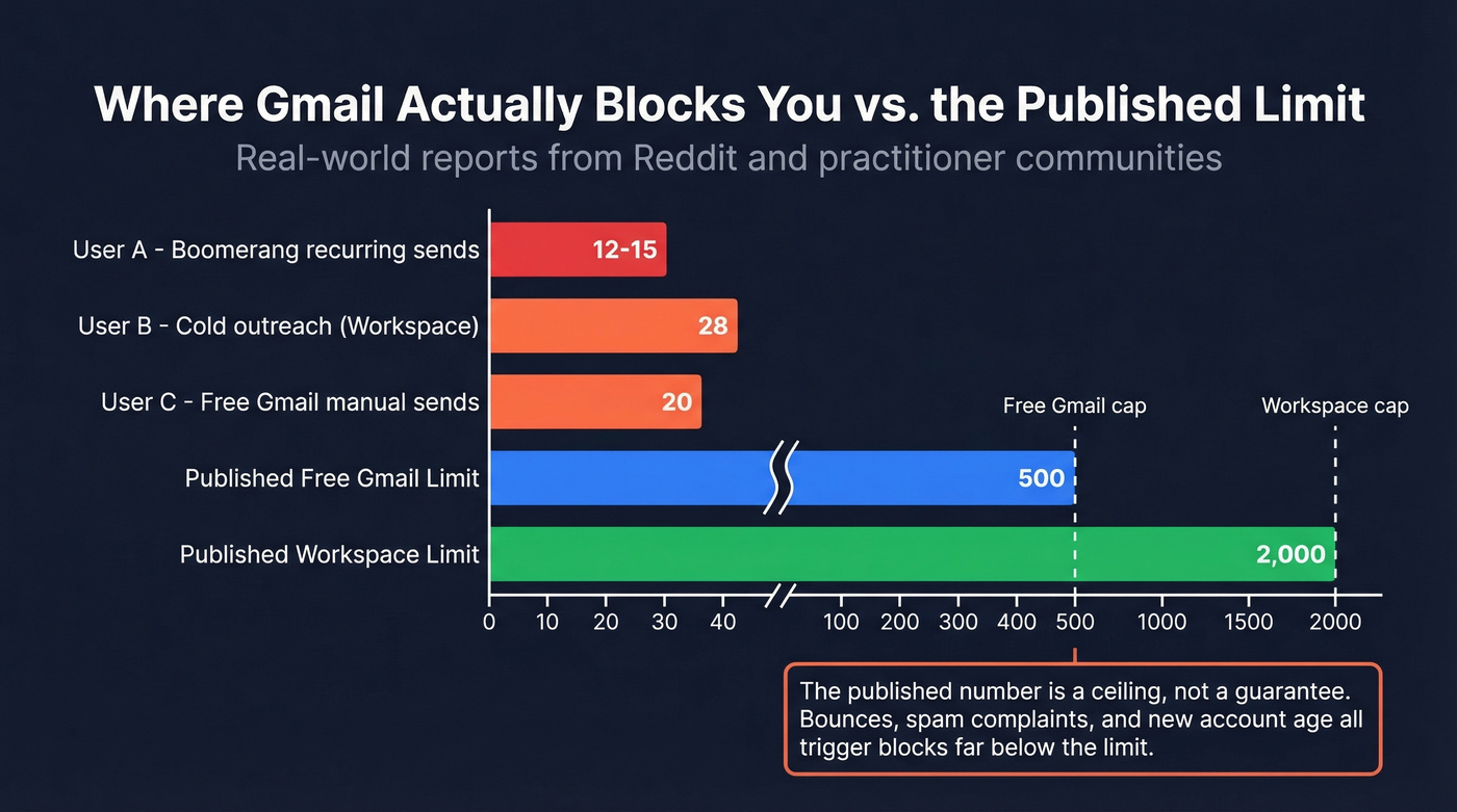 Chart showing real Gmail block thresholds vs published limits