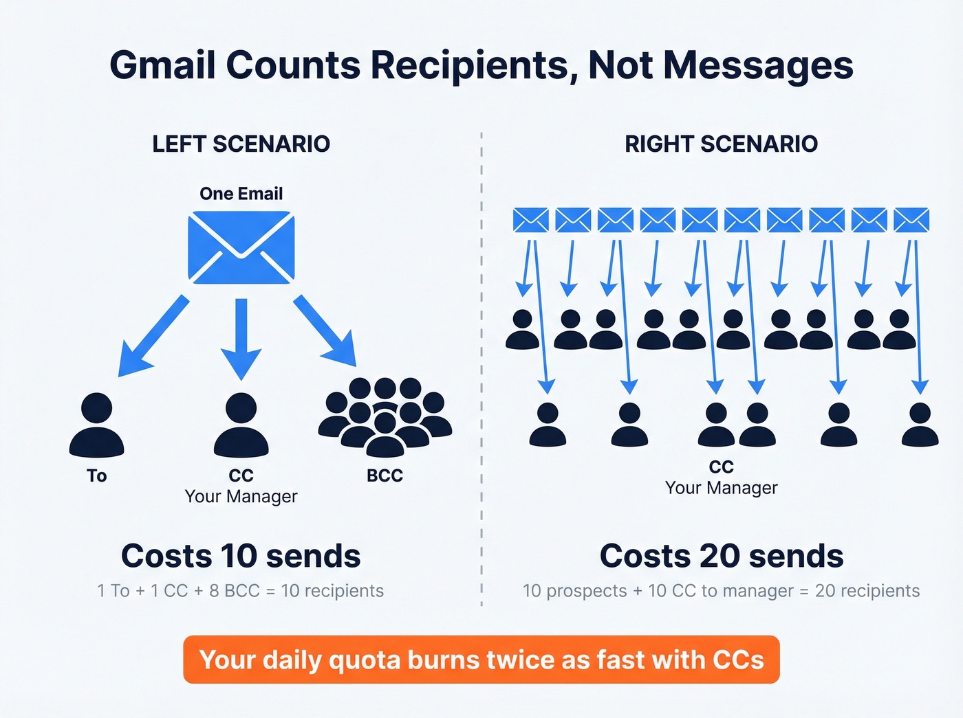 Visual showing how Gmail counts recipients not messages