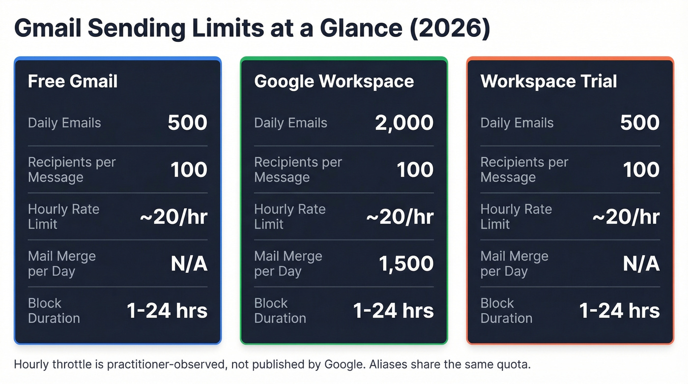 Gmail sending limits comparison across account types
