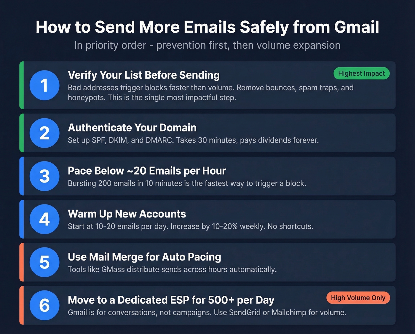 Priority checklist for safe high-volume Gmail sending