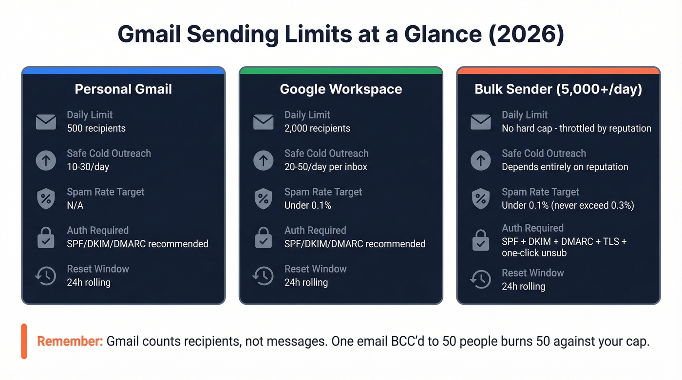 Gmail sending limits comparison across account types