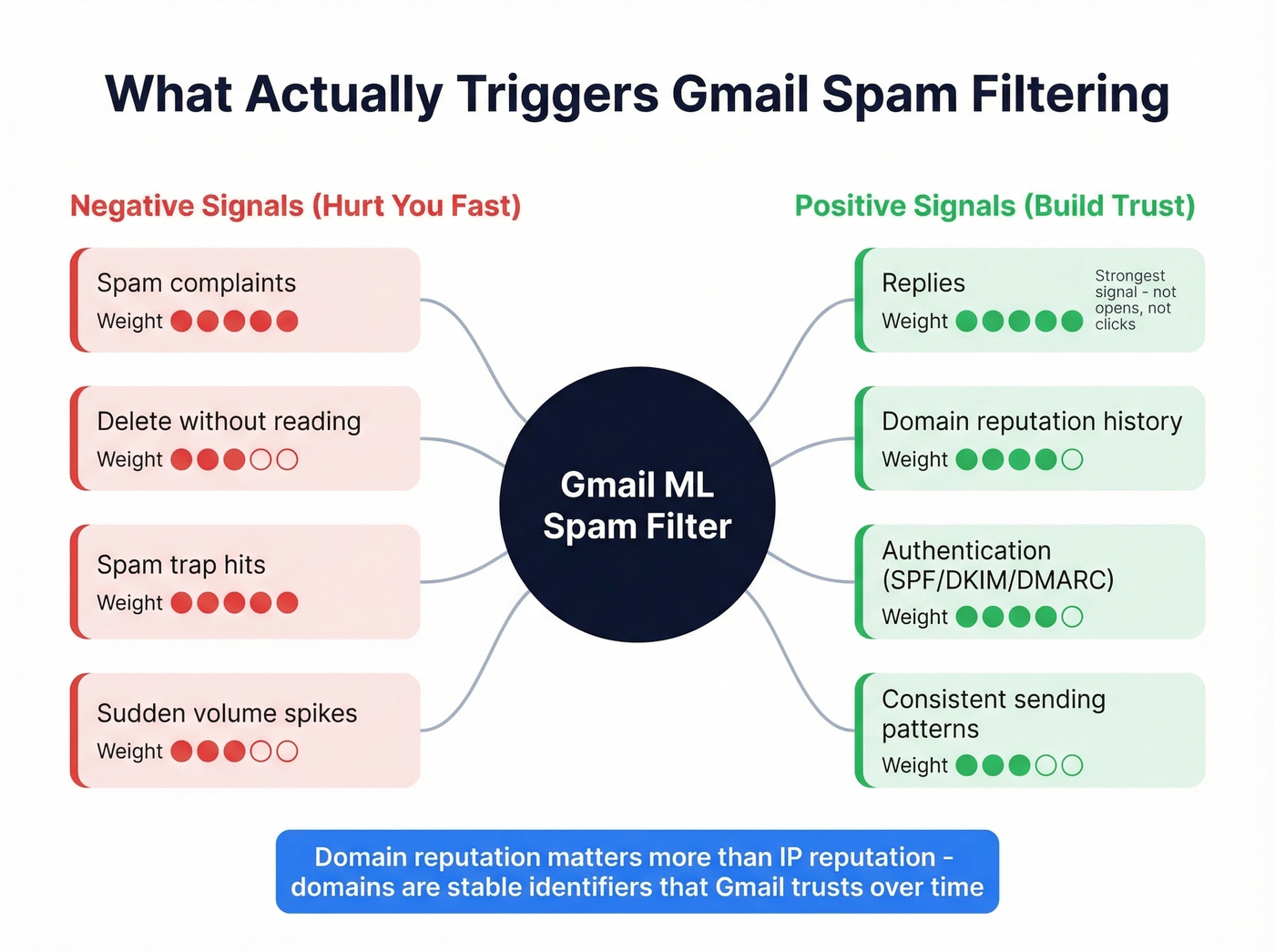 Gmail spam filter signals weighted by impact
