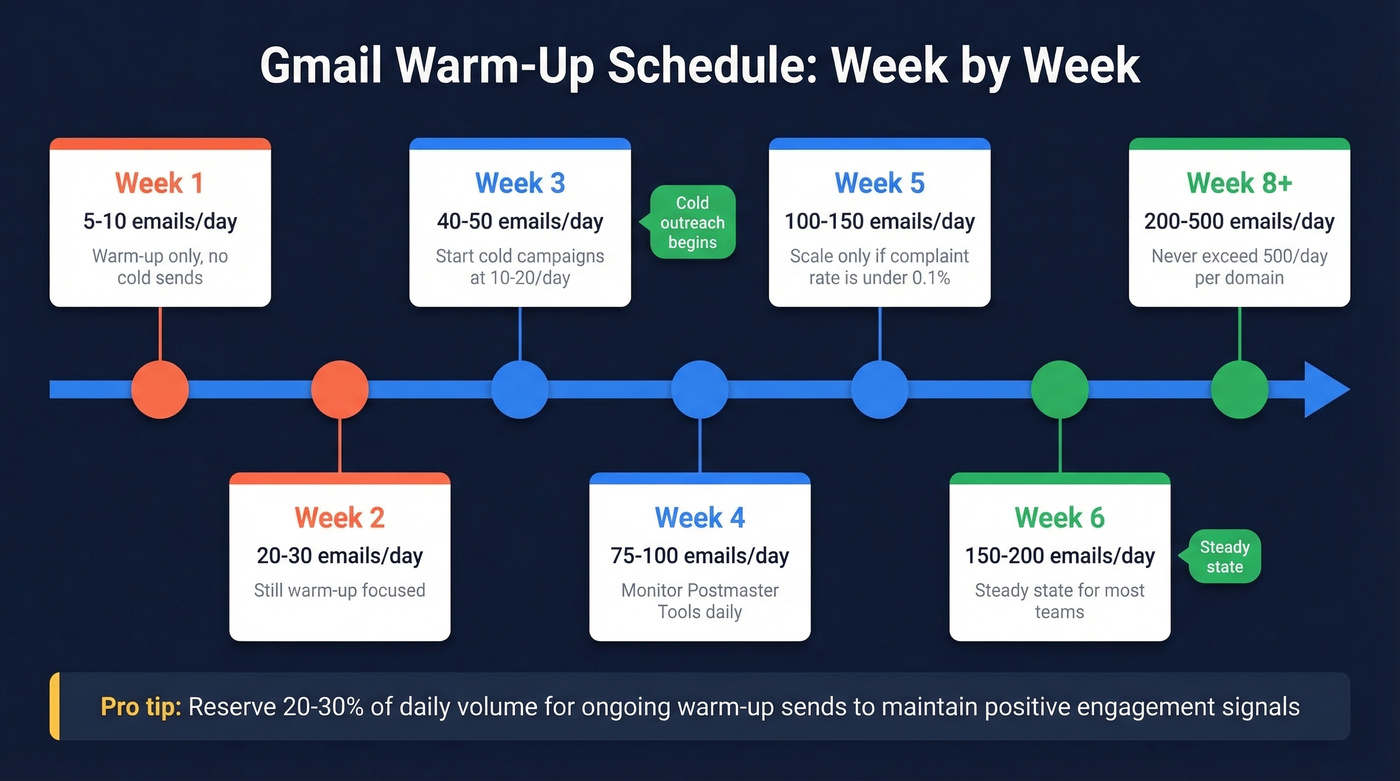 Gmail warm-up schedule timeline over 8 weeks