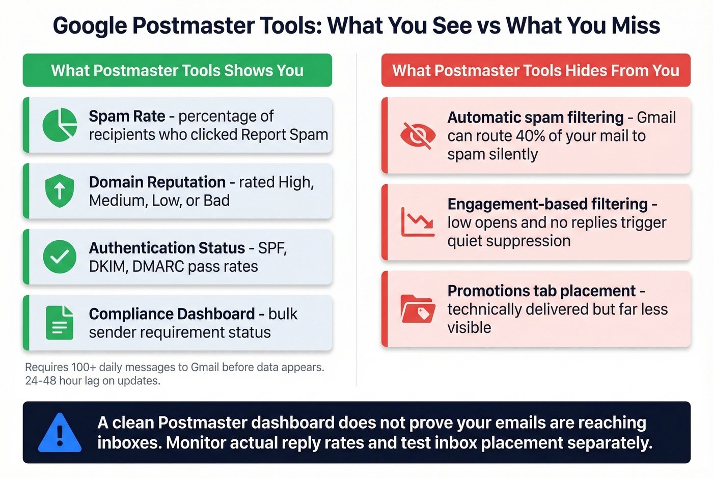 Google Postmaster Tools dashboard metrics explained