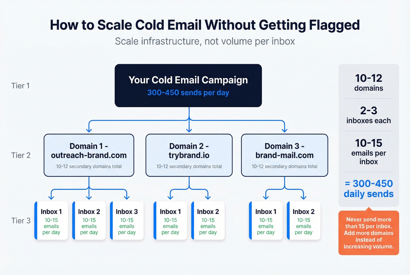 Cold email infrastructure scaling diagram with domains and inboxes