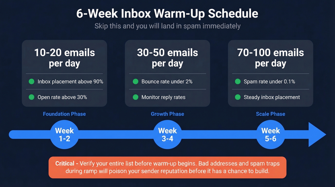 Six-week inbox warm-up schedule with volume and metrics