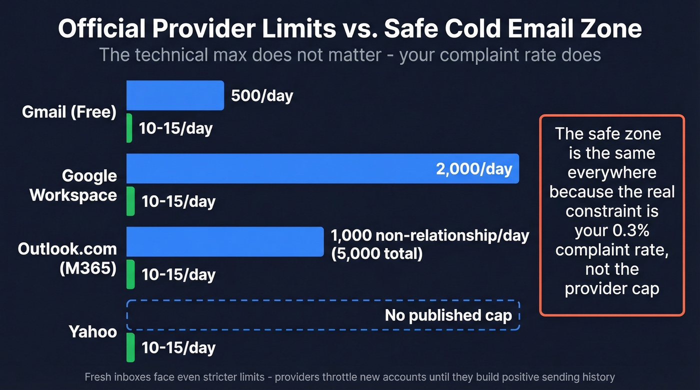 Provider sending limits versus safe cold email zones comparison