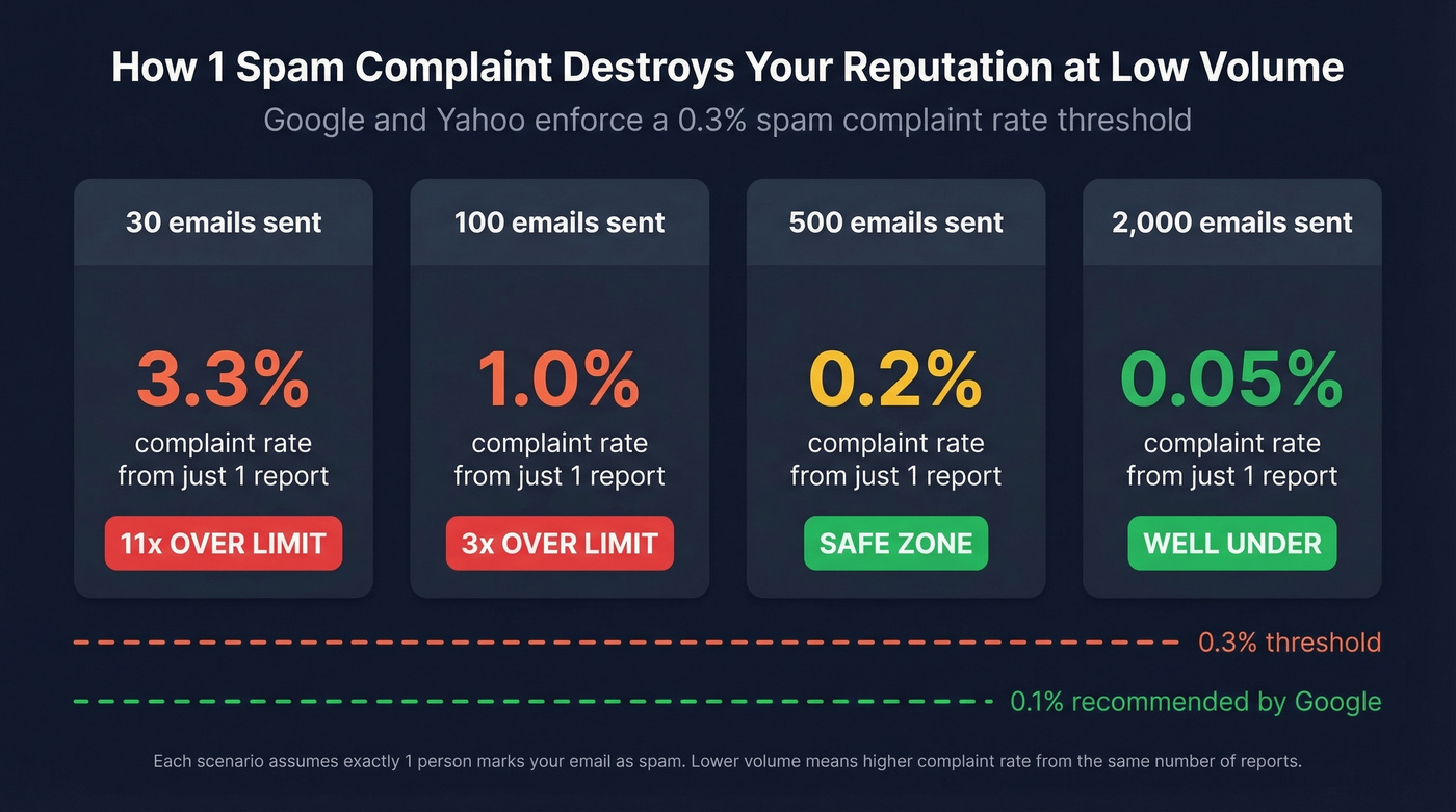 Spam complaint rate math at different sending volumes