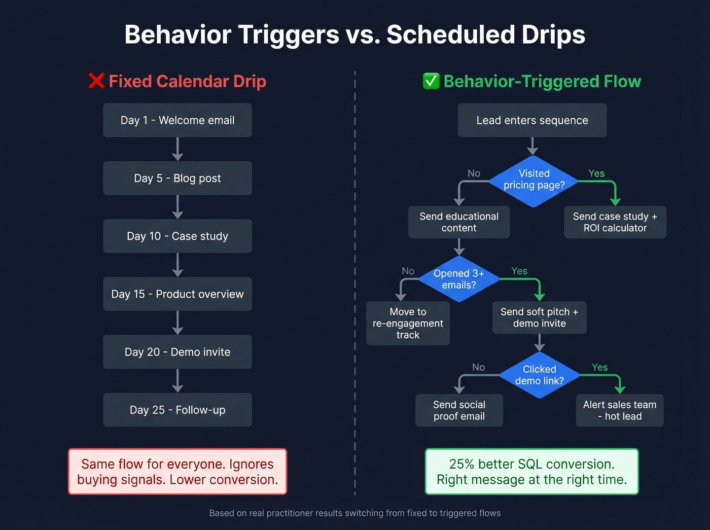 Behavior-triggered nurture flow versus fixed calendar drip comparison