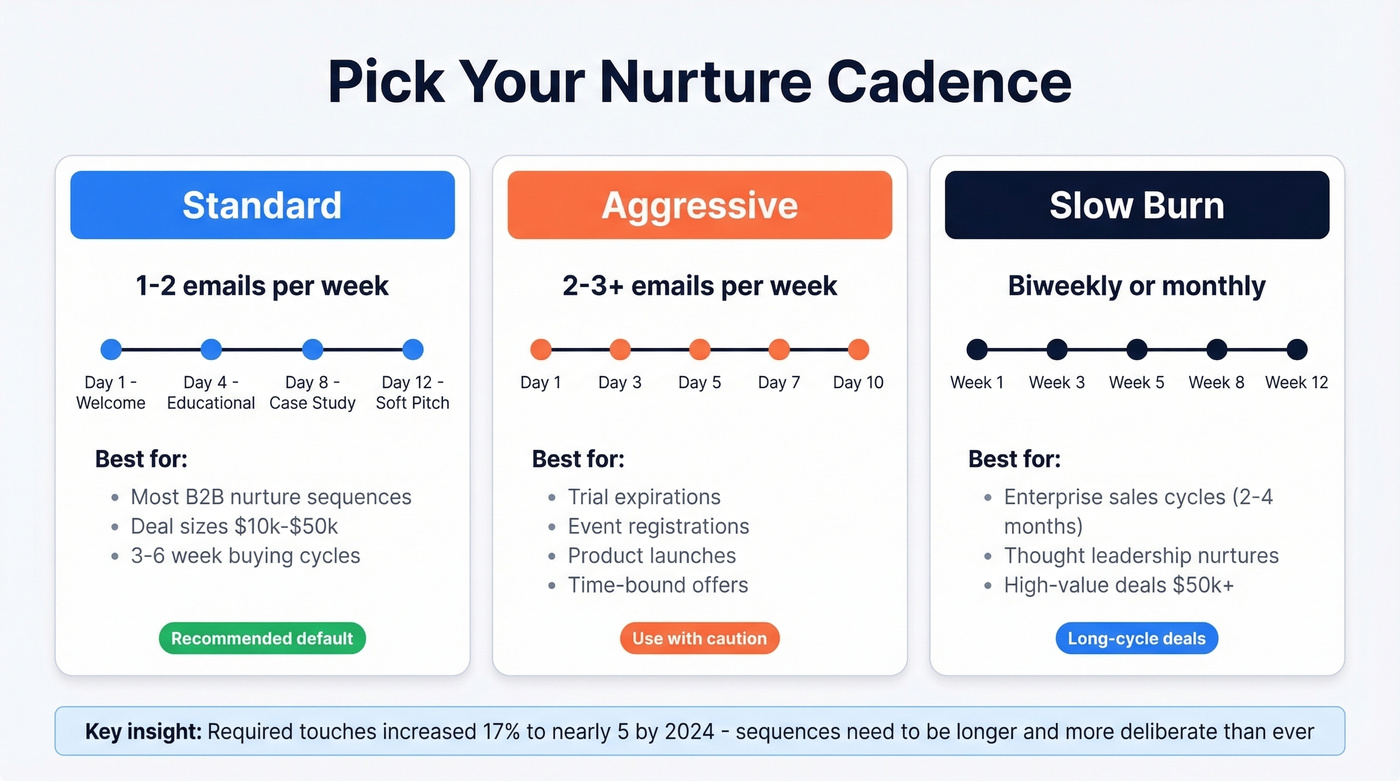 Three nurture cadence models compared side by side with timing and use cases