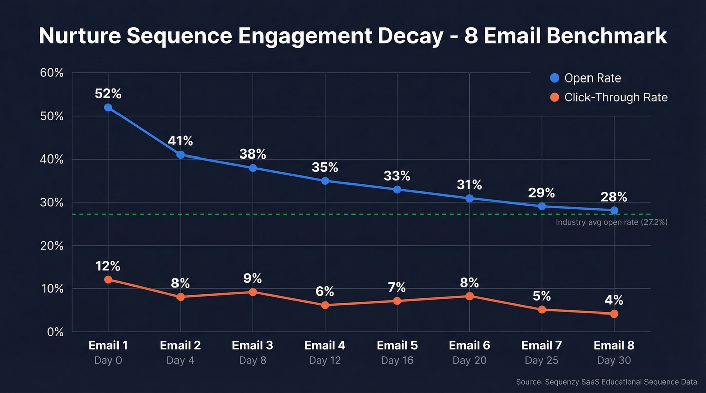 Email engagement decay curve showing open and click rates across 8 emails