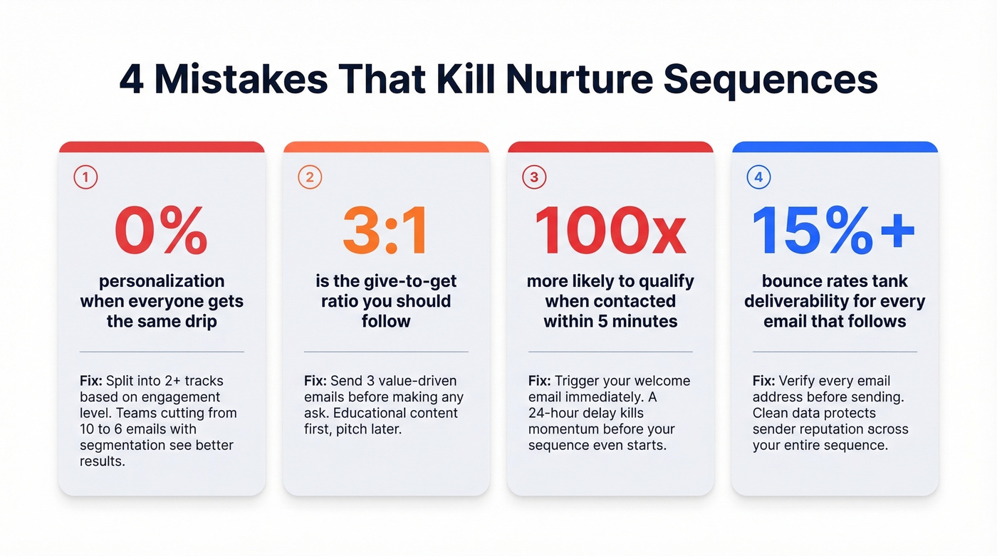 Four common nurture sequence mistakes with warning stats and fixes