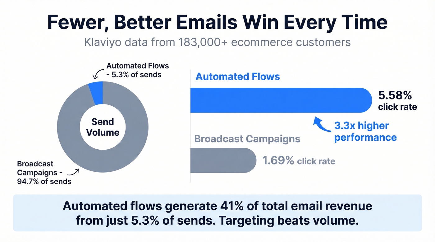 Automated flows versus broadcast campaigns performance comparison