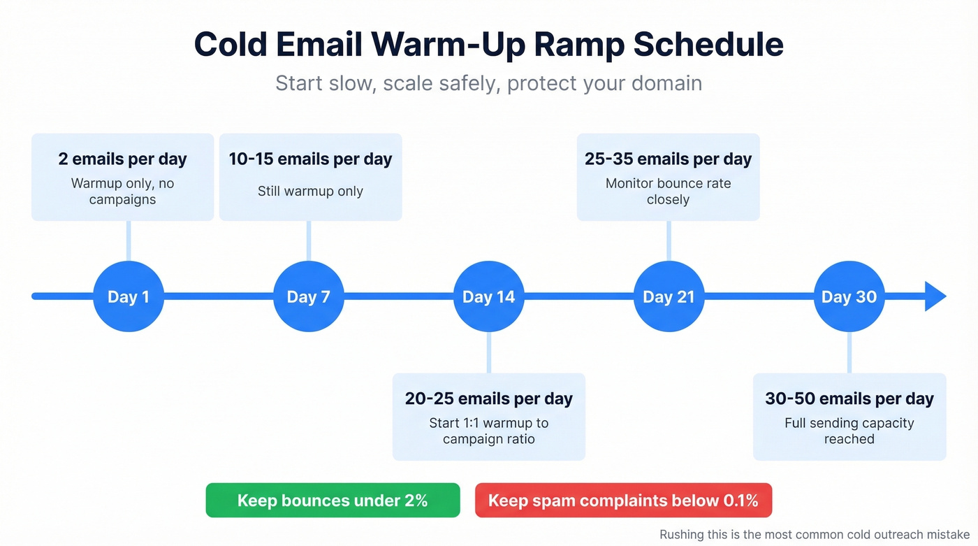 Email warm-up ramp schedule from day 1 to day 30